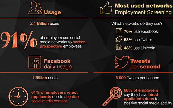 Social media statistics. Source: iFacts